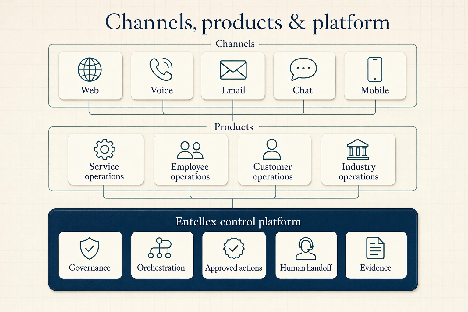 Channels, products, and the Entellex control platform diagram showing shared governance, orchestration, approved actions, human handoff, and evidence.