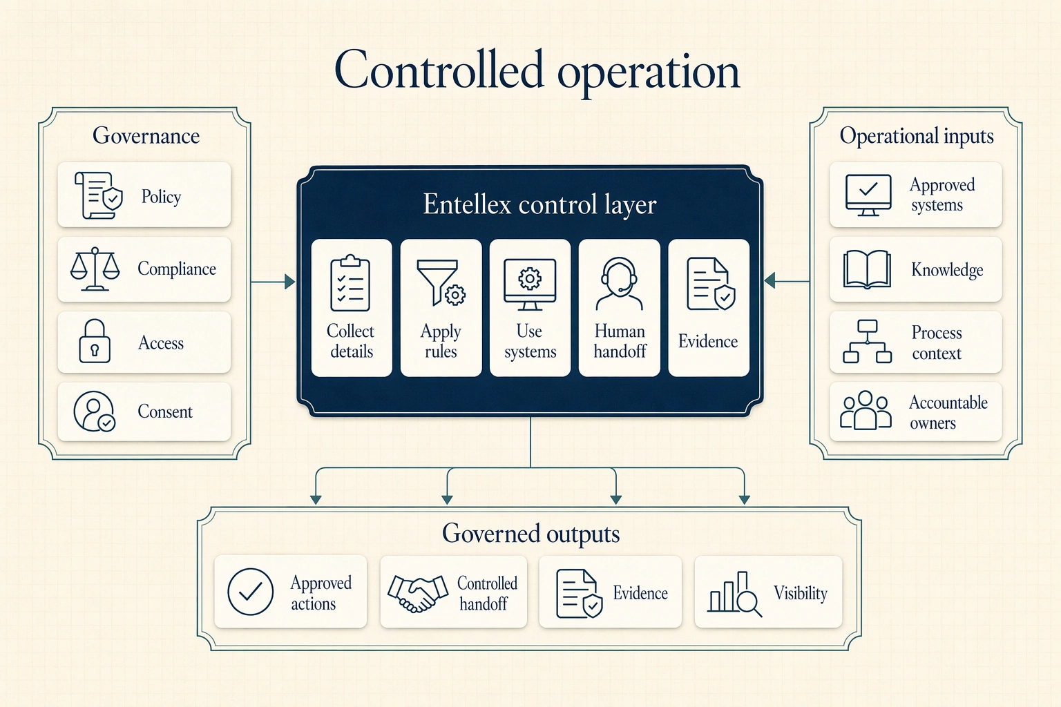 Controlled operation diagram showing governance and operational inputs moving through the Entellex control layer to governed outputs.