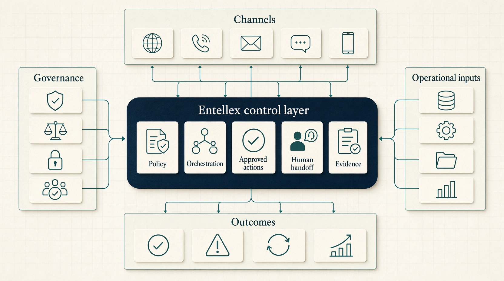 Entellex platform control-layer architecture diagram showing channels, governance, operational inputs, shared controls, and outcomes.