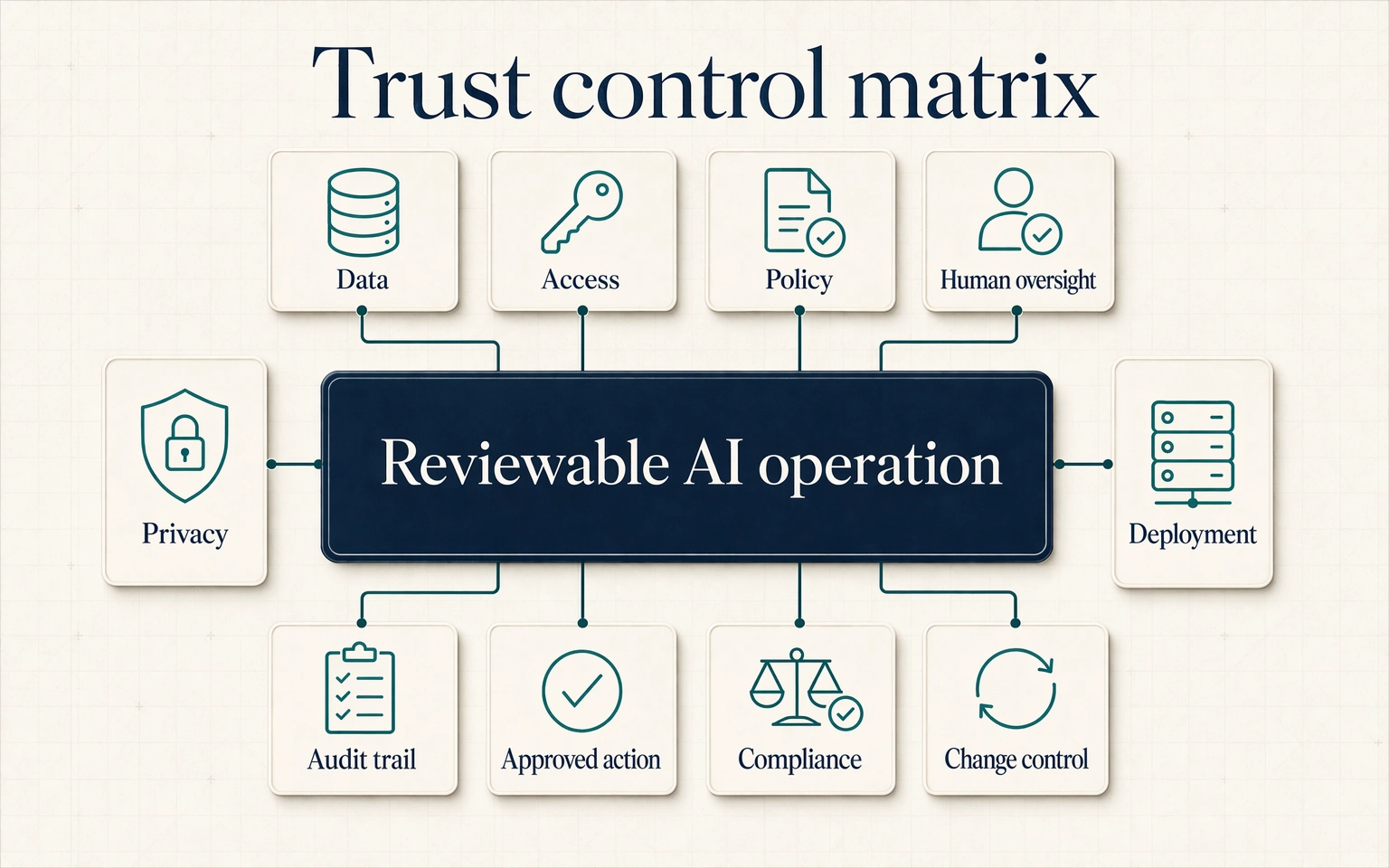 Trust control matrix covering data, access, audit, privacy, compliance, deployment, human oversight, and change-control boundaries.