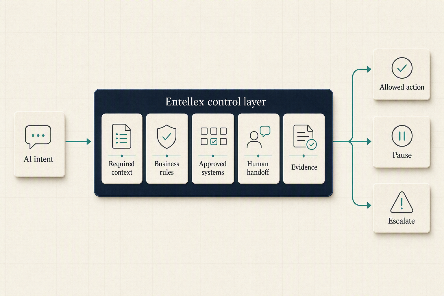 Entellex control-path diagram showing AI intent moving through required context, business rules, approved systems, human handoff, and evidence before an action is allowed, paused, or escalated.