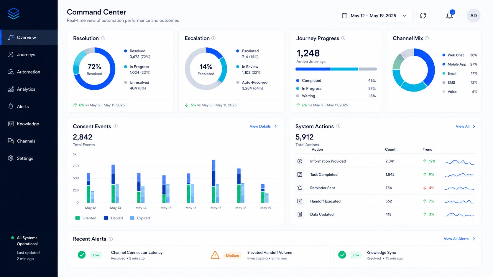 Enterprise dashboard showing portfolio resolution, escalations, journeys, system actions, and operating alerts.
